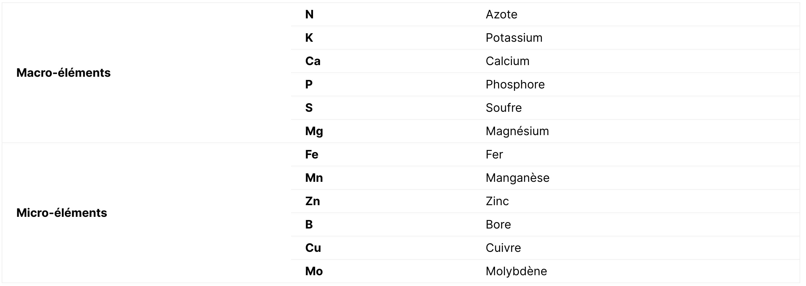 Macro and micro elements