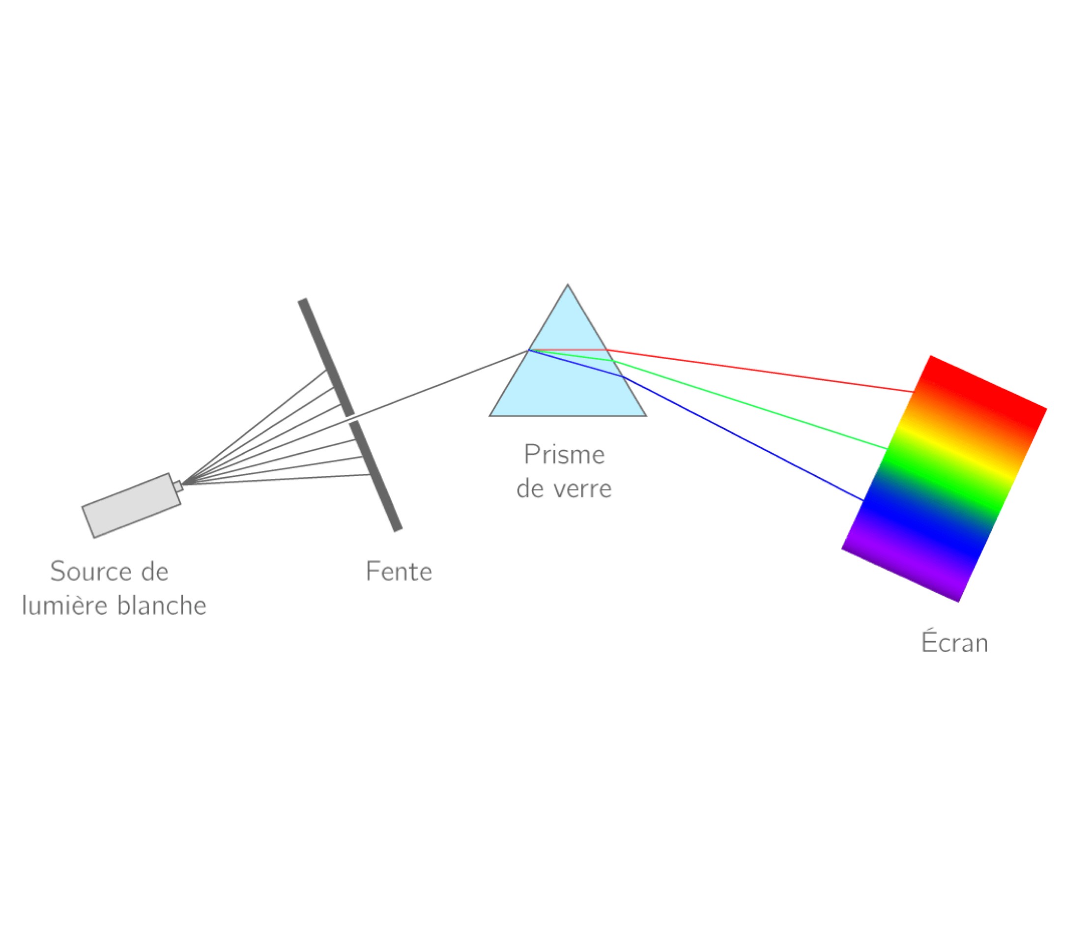 RED Horticlture spectrum of light decomposed by a prism