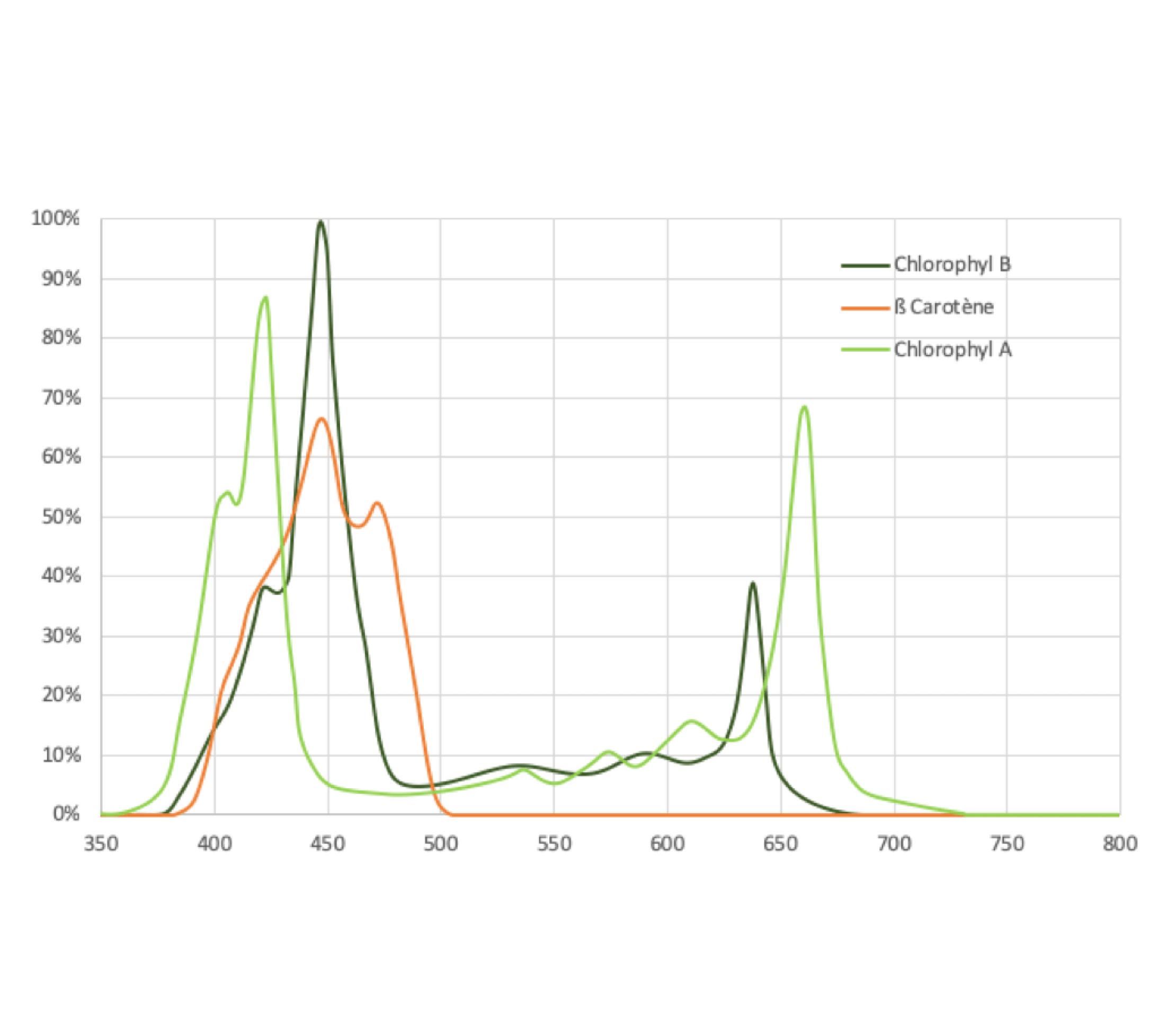 RED Horticulture absorption spectrum of carotenoids and chlorophylls