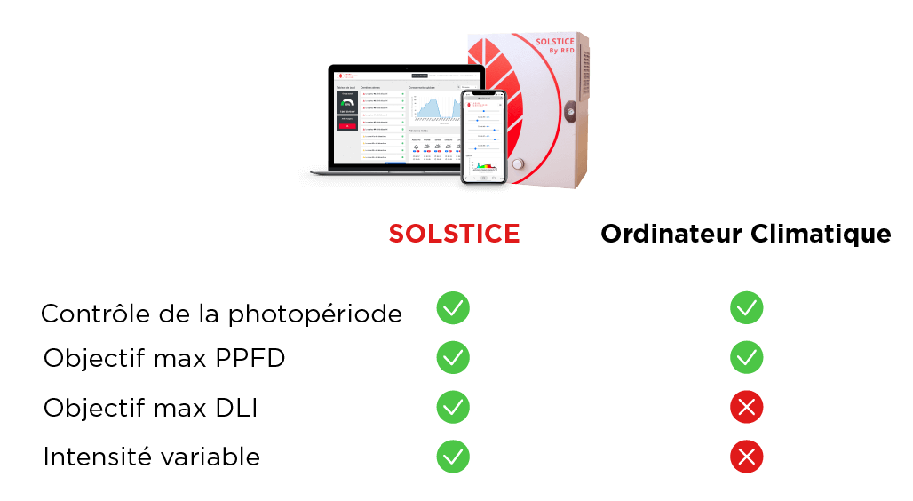 RED Horticulture delphy improvement Solstice vs klimaatcomputer