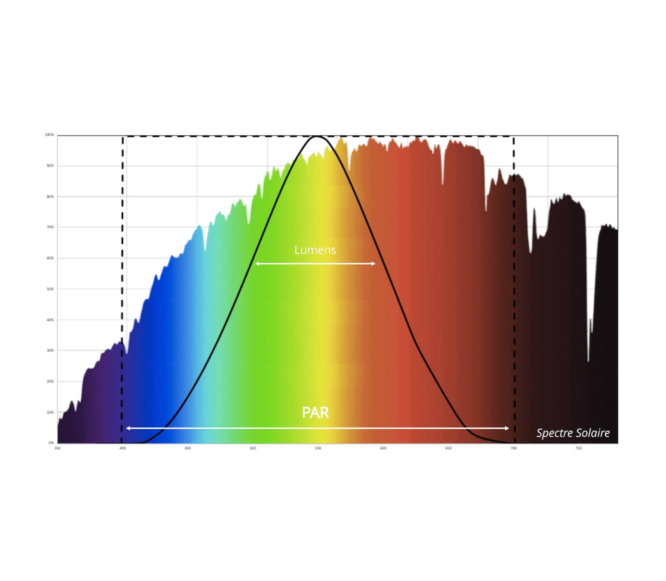 RED Horticulture difference between PAR and Lumens on the solar spectrum