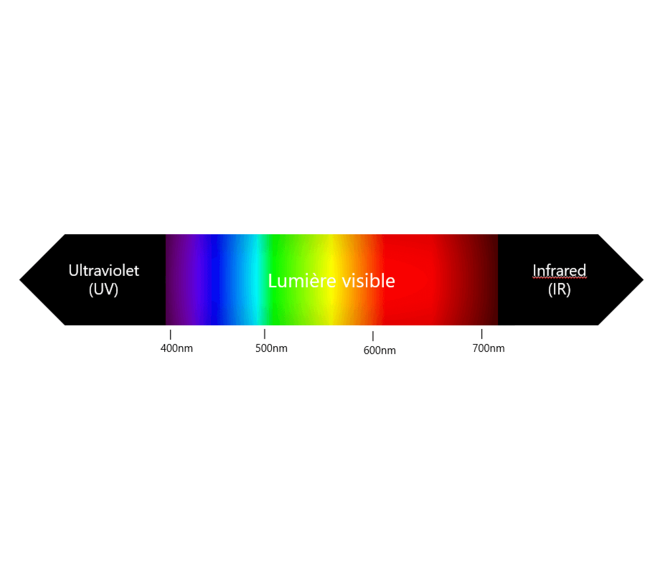 RED Horticulture electromagnetic spectrum following wavelength