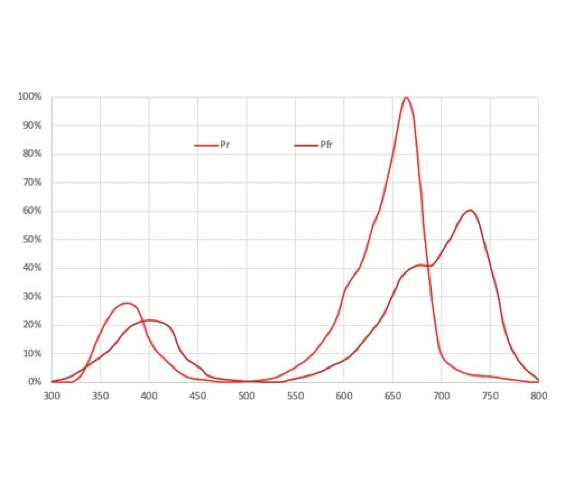 RED Horticulture Pythochrome photoreceptor Pr and Pfr curves