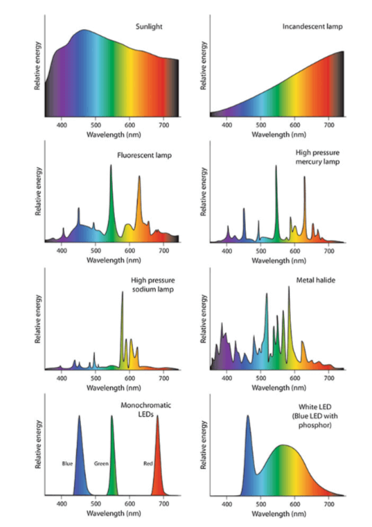 RED Horticulture spectrum of different light sources