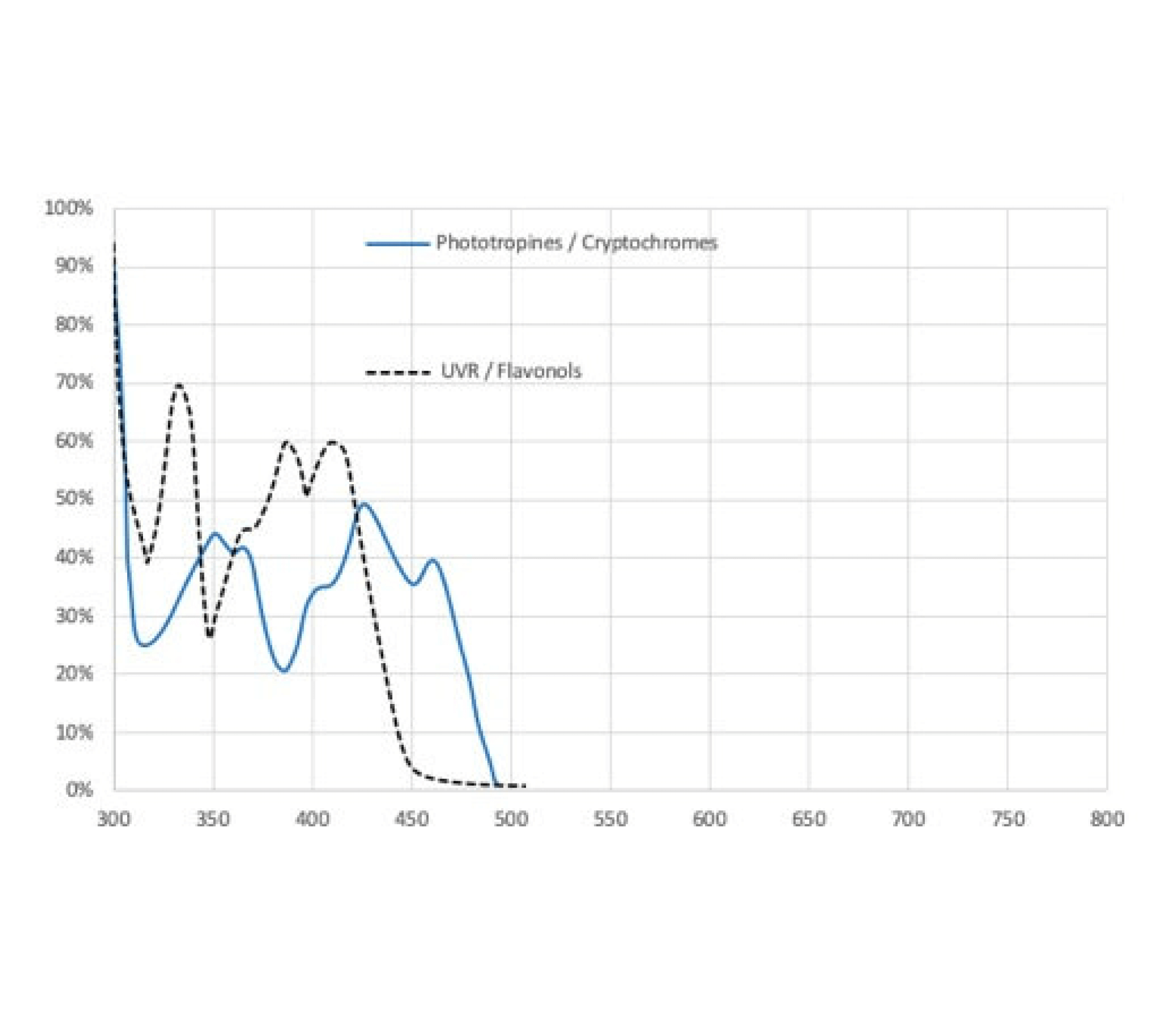 RED Horticulture UVR photoreceptor, flavonols and phototropins, cryptochromes curves