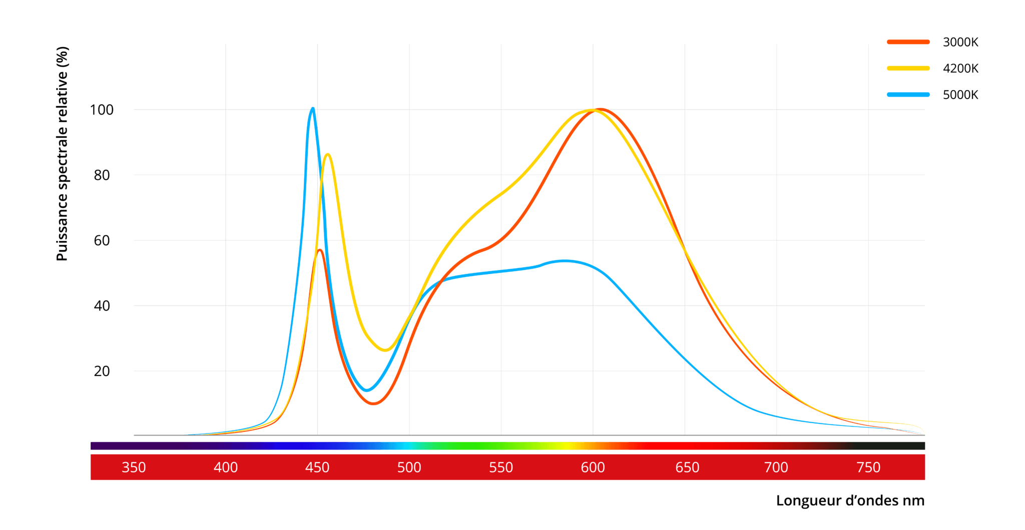 RED Horticulture article spectra received for different Kelvin temperatures