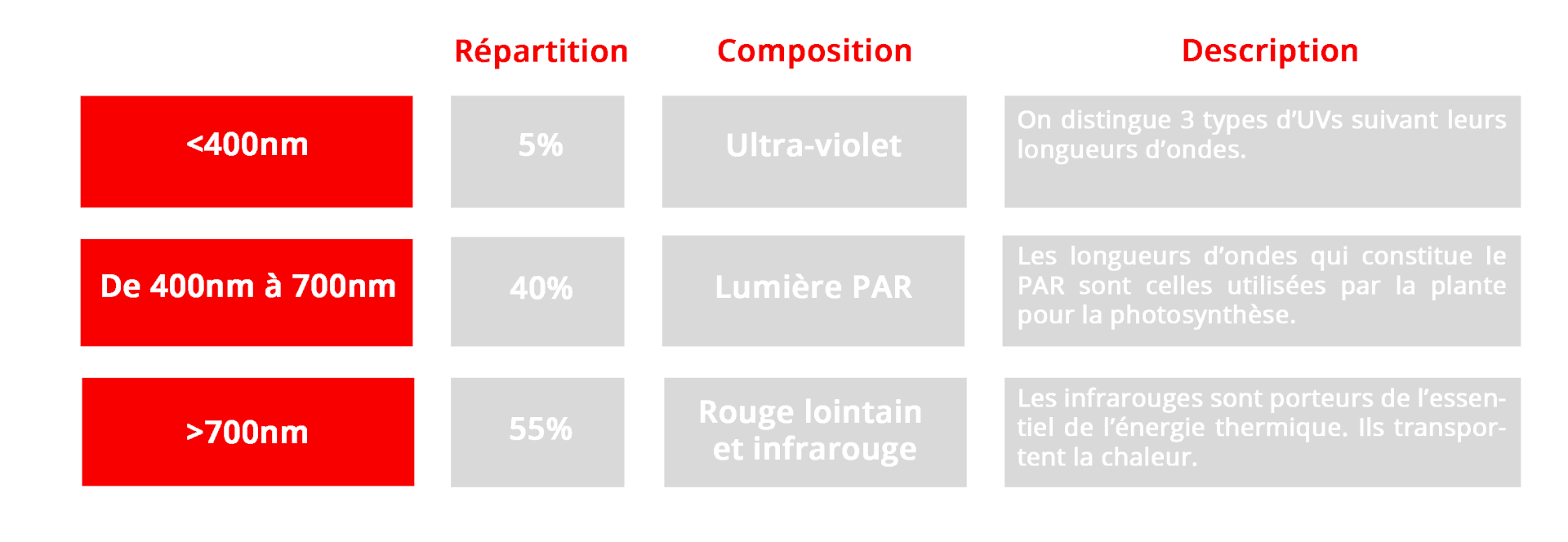 RED Horticulture explains solar radiation is composed of ultraviolet, visible light and infrared light