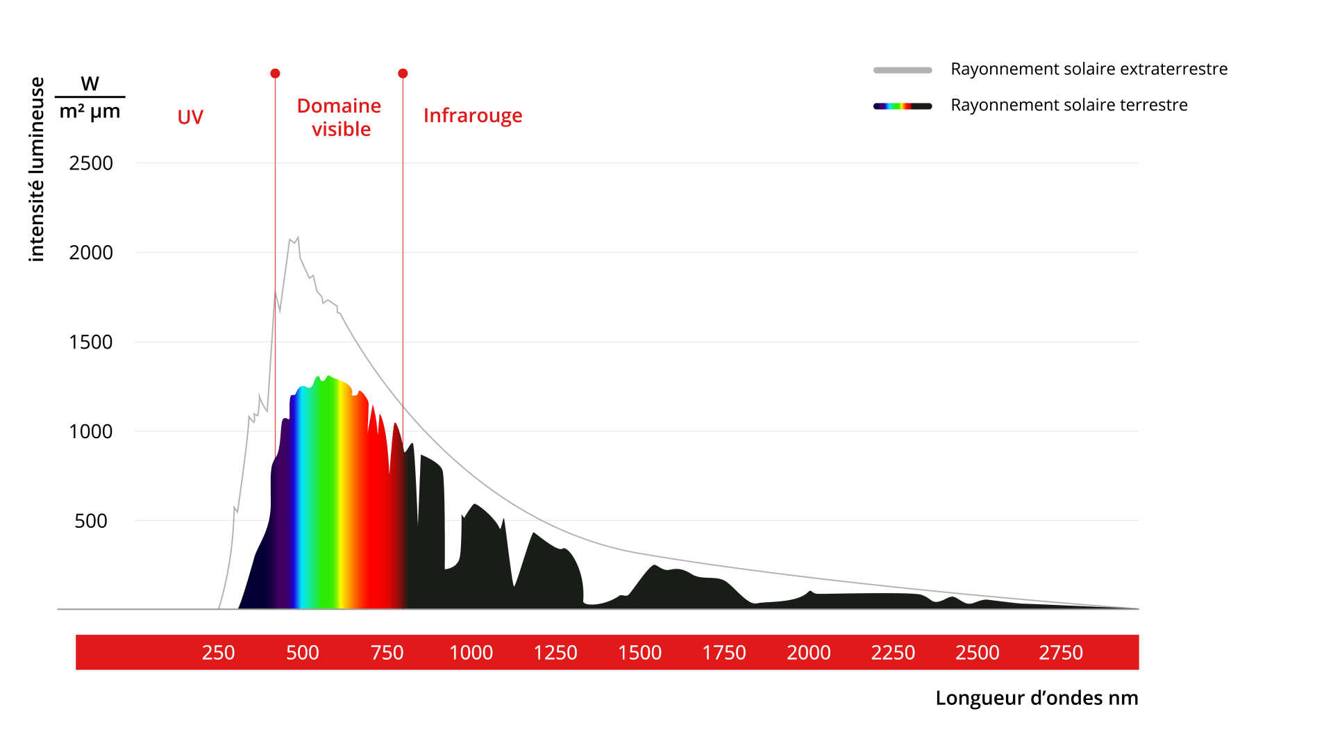 RED Horticulture explains theoretical radiation of the sun